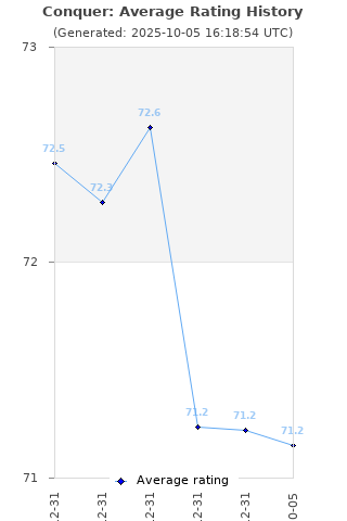 Average rating history