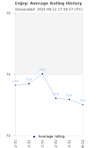 Average rating history