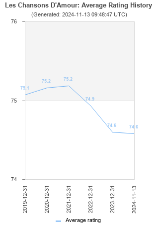 Average rating history