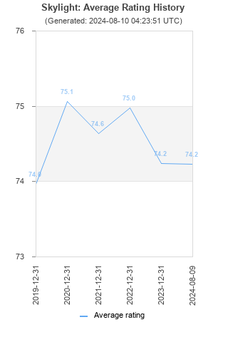 Average rating history