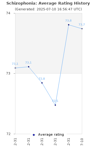 Average rating history