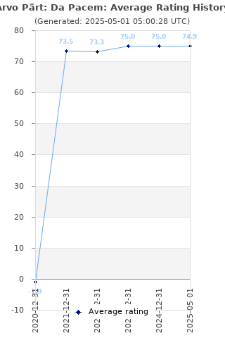 Average rating history