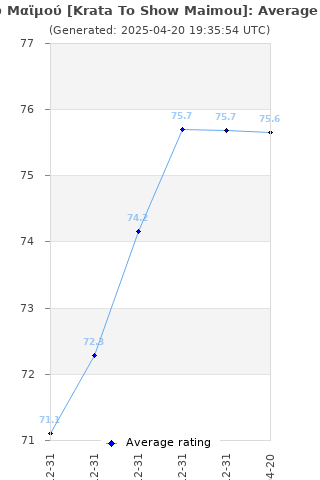 Average rating history