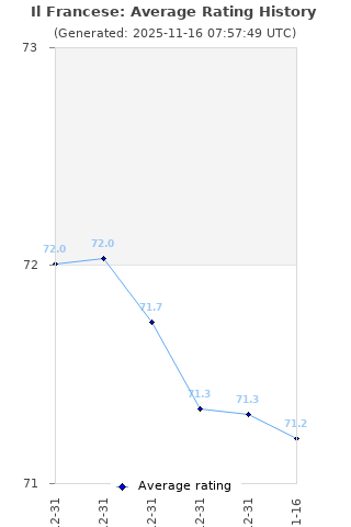 Average rating history