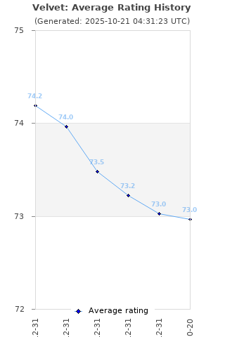 Average rating history