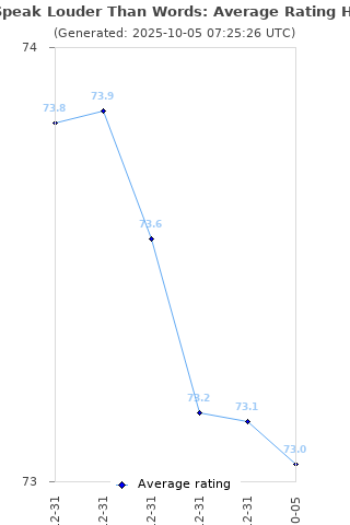 Average rating history