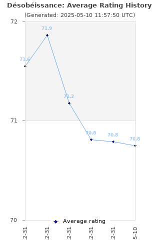 Average rating history