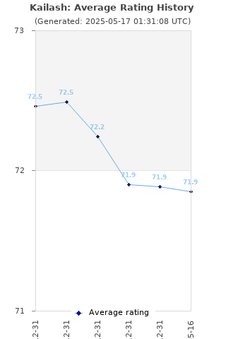 Average rating history