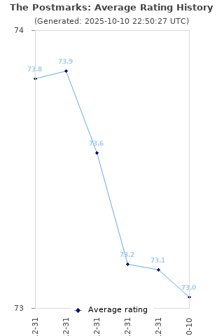Average rating history
