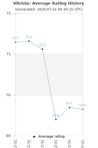 Average rating history
