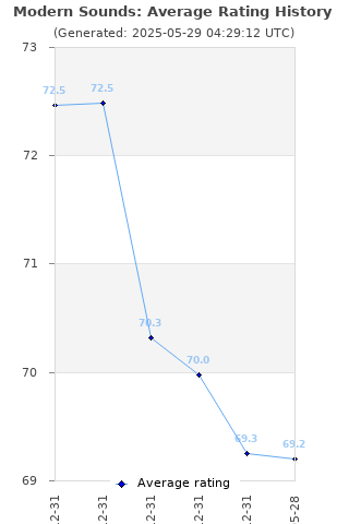 Average rating history