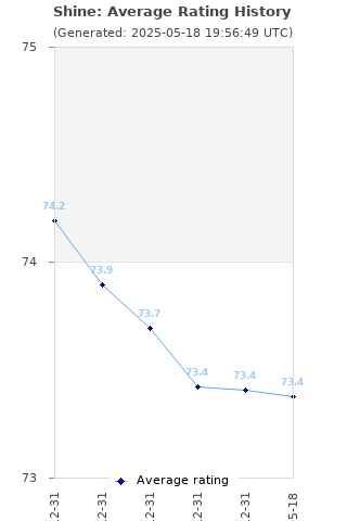 Average rating history