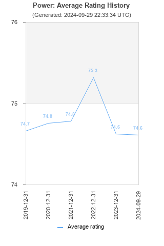 Average rating history