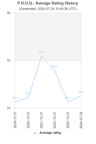 Average rating history