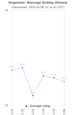 Average rating history