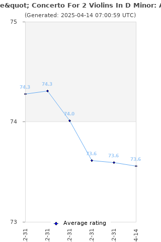 Average rating history