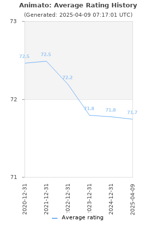 Average rating history