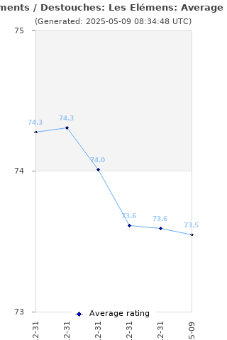 Average rating history