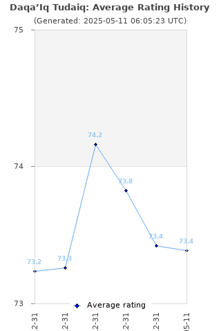 Average rating history