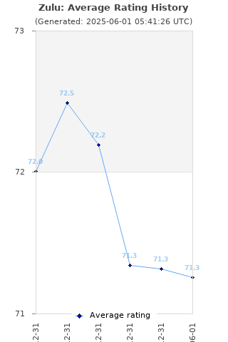 Average rating history