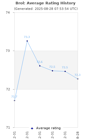 Average rating history