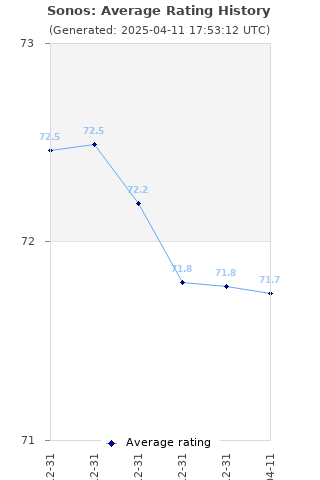 Average rating history