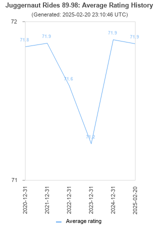 Average rating history