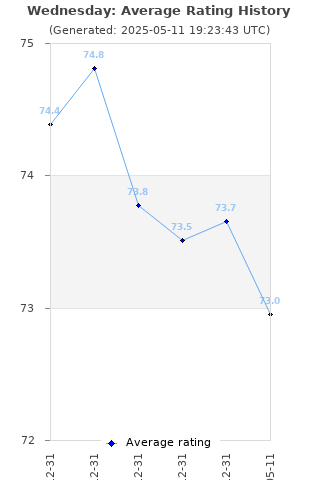 Average rating history