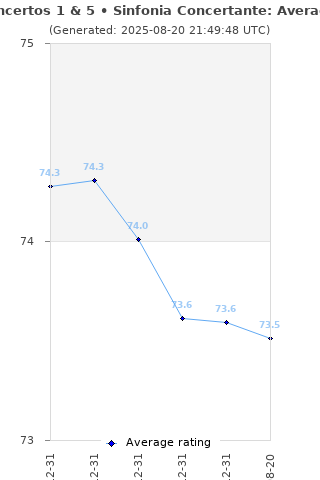 Average rating history