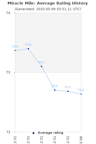 Average rating history