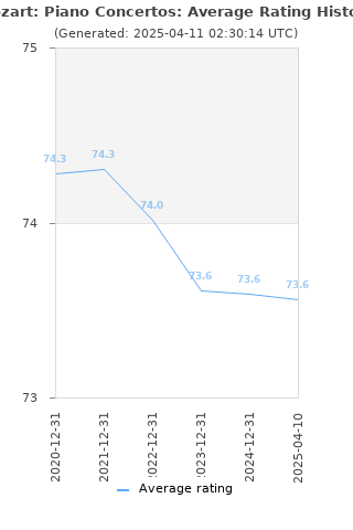 Average rating history