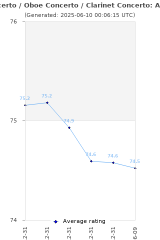 Average rating history