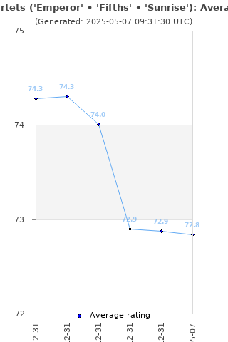 Average rating history