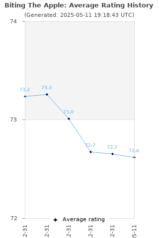 Average rating history