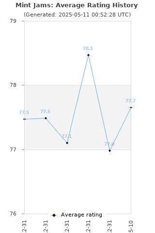 Average rating history