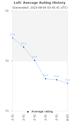 Average rating history