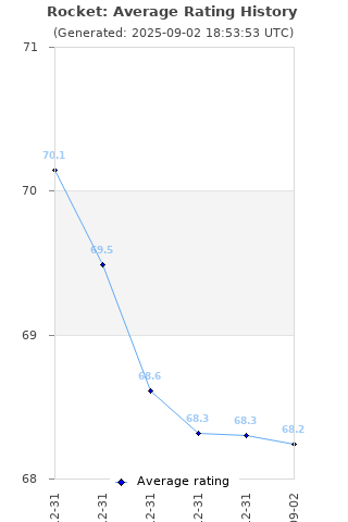 Average rating history