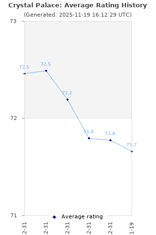 Average rating history