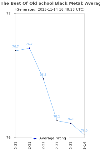 Average rating history