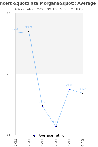 Average rating history