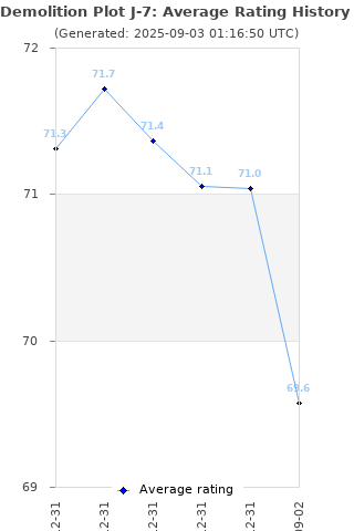 Average rating history