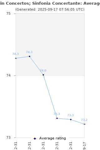 Average rating history
