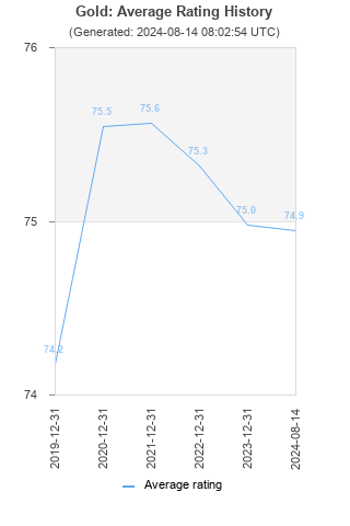 Average rating history