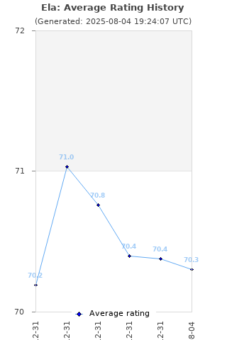 Average rating history