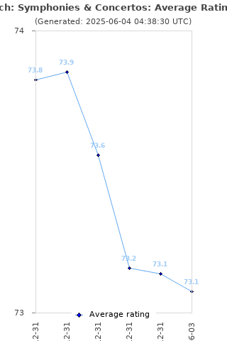 Average rating history