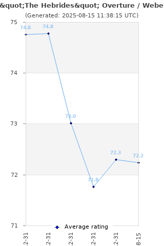 Average rating history