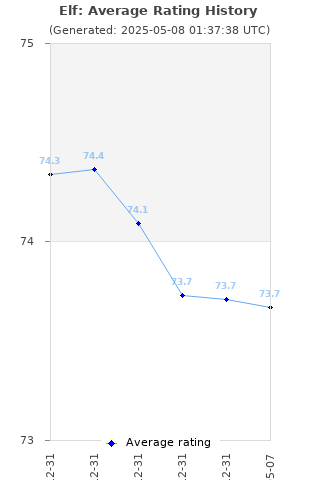 Average rating history
