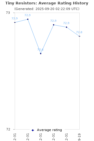 Average rating history