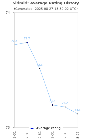 Average rating history