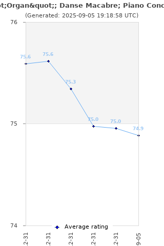 Average rating history